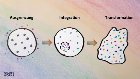 Gender Diversity führt von Ausgrenzung über Integration zur Transformation der Organisation