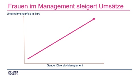 Mehr Umsatz durch mehr Frauen im Management